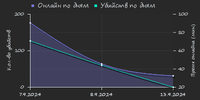 Player Trend2 Graph