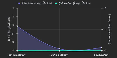 Player Trend2 Graph