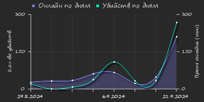 Player Trend2 Graph