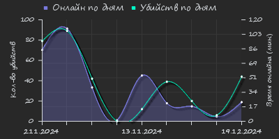 Player Trend2 Graph