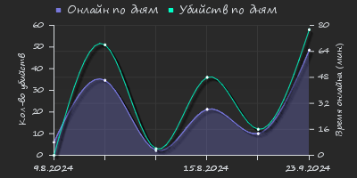 Player Trend2 Graph