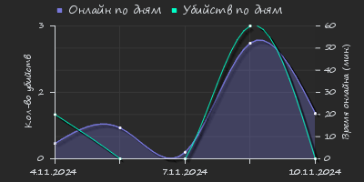 Player Trend2 Graph