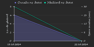 Player Trend2 Graph