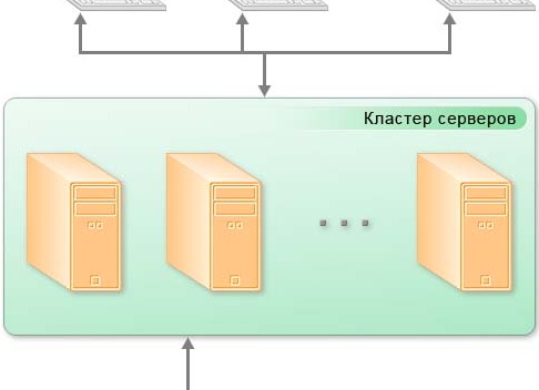 Кластеризация серверов: что это такое и как она работает